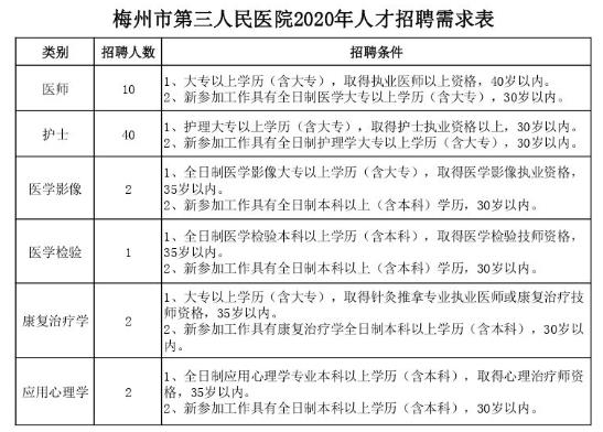 2020年4月梅州市第三人民医院凯发k8官网下载的人才招聘57人公告