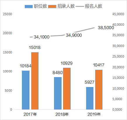 广东省考招录