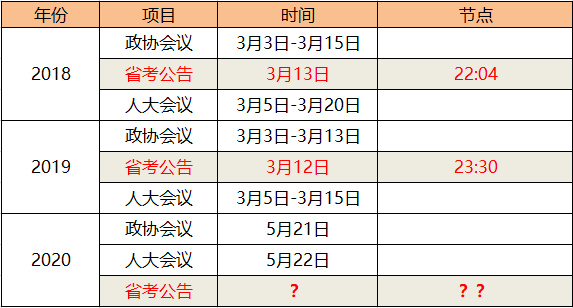 2020两会及省考公告时间